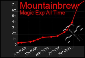 Total Graph of Mountainbrew