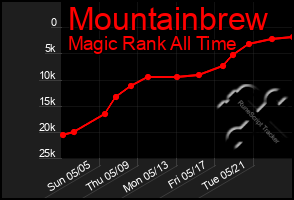 Total Graph of Mountainbrew