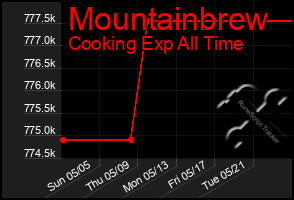 Total Graph of Mountainbrew