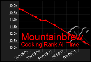 Total Graph of Mountainbrew