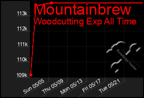 Total Graph of Mountainbrew