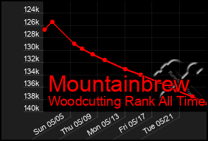 Total Graph of Mountainbrew