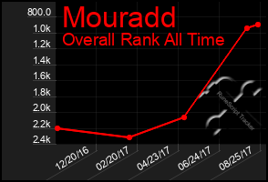 Total Graph of Mouradd