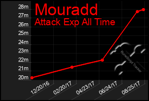 Total Graph of Mouradd