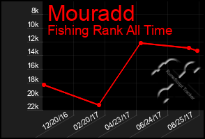 Total Graph of Mouradd