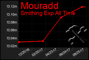 Total Graph of Mouradd