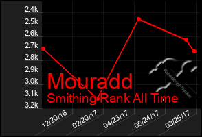 Total Graph of Mouradd