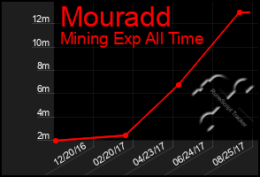 Total Graph of Mouradd