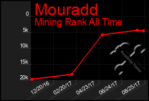 Total Graph of Mouradd