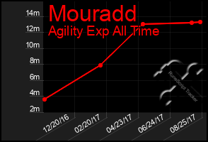 Total Graph of Mouradd