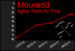 Total Graph of Mouradd