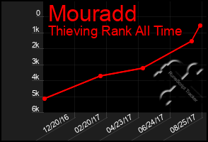 Total Graph of Mouradd