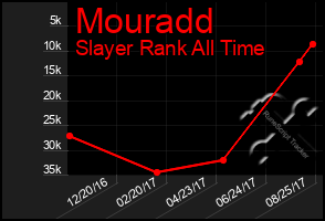 Total Graph of Mouradd