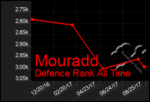 Total Graph of Mouradd