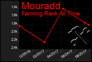 Total Graph of Mouradd