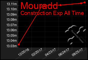 Total Graph of Mouradd