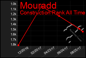 Total Graph of Mouradd