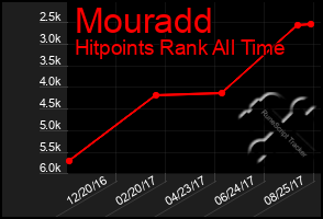 Total Graph of Mouradd