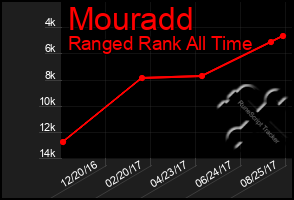 Total Graph of Mouradd