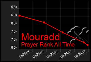 Total Graph of Mouradd