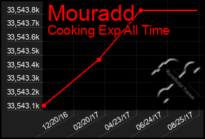 Total Graph of Mouradd
