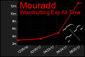 Total Graph of Mouradd