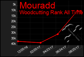 Total Graph of Mouradd