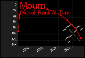 Total Graph of Mourn