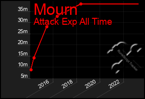 Total Graph of Mourn