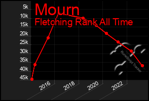 Total Graph of Mourn