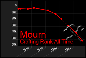 Total Graph of Mourn