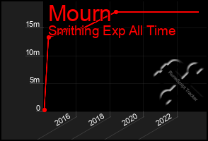 Total Graph of Mourn