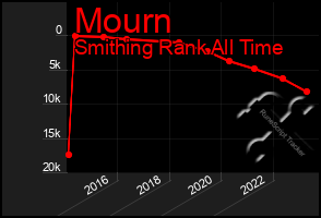 Total Graph of Mourn