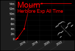 Total Graph of Mourn