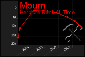 Total Graph of Mourn