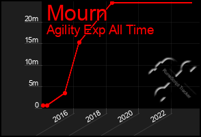 Total Graph of Mourn