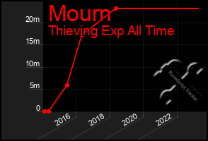 Total Graph of Mourn