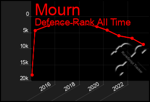 Total Graph of Mourn