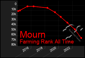 Total Graph of Mourn