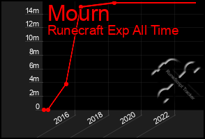 Total Graph of Mourn