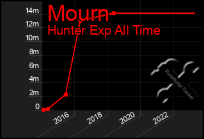 Total Graph of Mourn