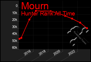 Total Graph of Mourn