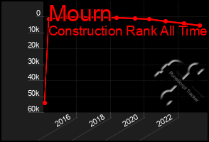 Total Graph of Mourn