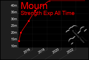 Total Graph of Mourn