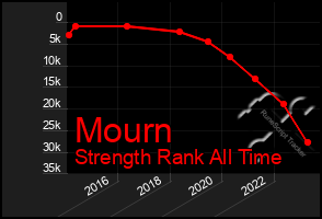 Total Graph of Mourn