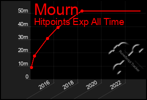 Total Graph of Mourn