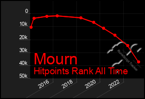 Total Graph of Mourn