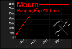 Total Graph of Mourn