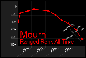 Total Graph of Mourn