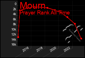 Total Graph of Mourn